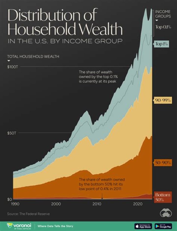 Income, Wealth, And Strategies Revealed